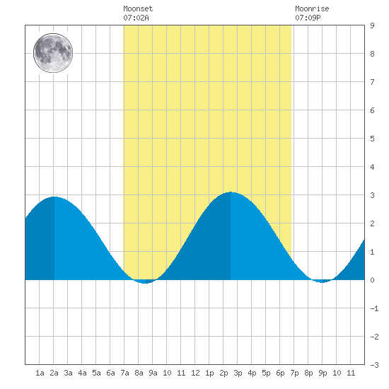 Sharkfin Shoal Light tide chart for Friday, September 29, 2023