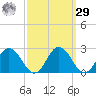 Sharkfin Shoal Light tide chart for Friday, September 29, 2023