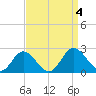 Sharkfin Shoal Light tide chart for Monday, September 4, 2023