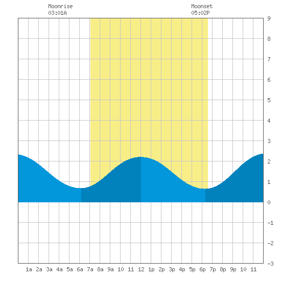 Sharkfin Shoal Light tide chart for Tuesday, October 10, 2023