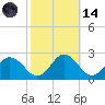 Sharkfin Shoal Light tide chart for Saturday, October 14, 2023
