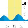 Sharkfin Shoal Light tide chart for Monday, October 16, 2023