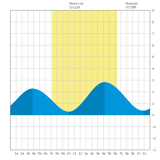 Sharkfin Shoal Light tide chart for Tuesday, October 17, 2023