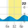 Sharkfin Shoal Light tide chart for Sunday, October 22, 2023