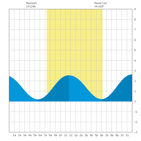 Sharkfin Shoal Light tide chart for Wednesday, October 25, 2023