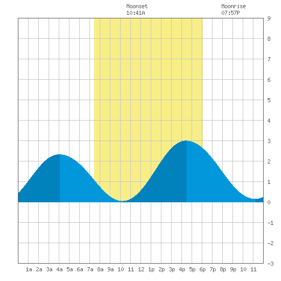 Sharkfin Shoal Light tide chart for Tuesday, October 31, 2023