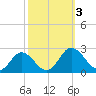 Sharkfin Shoal Light tide chart for Tuesday, October 3, 2023
