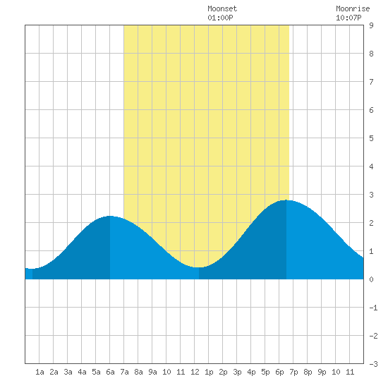Sharkfin Shoal Light tide chart for Wednesday, October 4, 2023