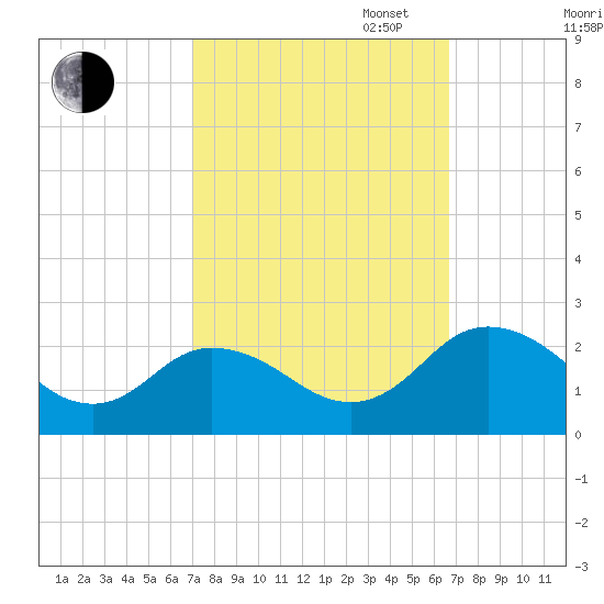 Sharkfin Shoal Light tide chart for Friday, October 6, 2023