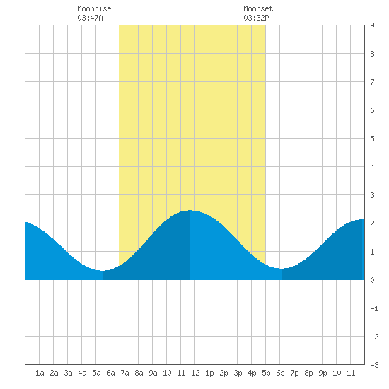 Sharkfin Shoal Light tide chart for Friday, November 10, 2023