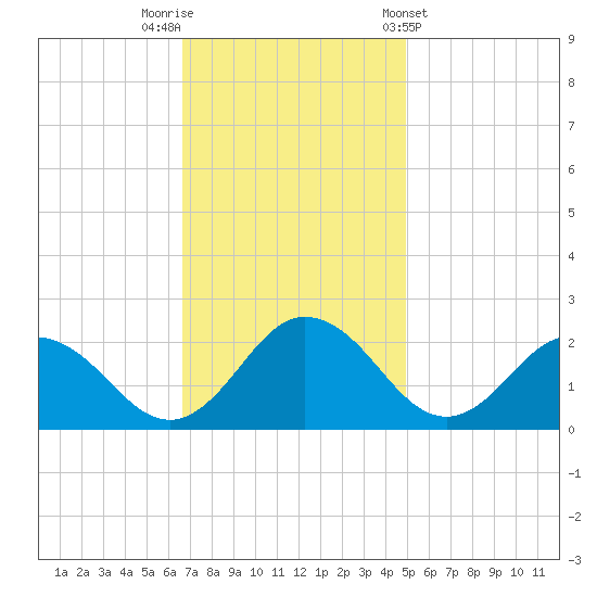 Sharkfin Shoal Light tide chart for Saturday, November 11, 2023
