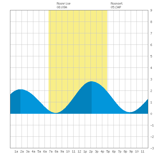 Sharkfin Shoal Light tide chart for Tuesday, November 14, 2023