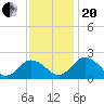 Sharkfin Shoal Light tide chart for Monday, November 20, 2023