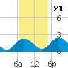 Sharkfin Shoal Light tide chart for Tuesday, November 21, 2023