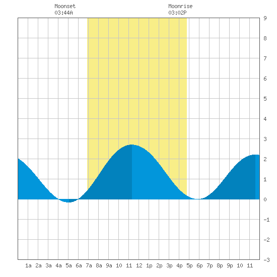 Sharkfin Shoal Light tide chart for Friday, November 24, 2023