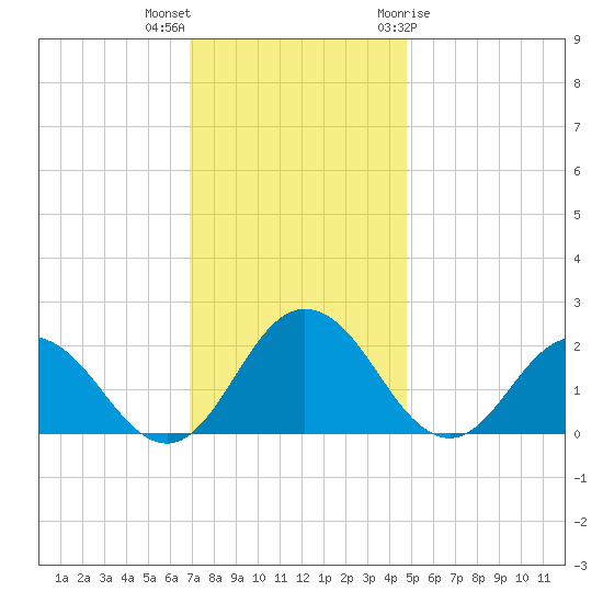 Sharkfin Shoal Light tide chart for Saturday, November 25, 2023