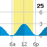 Sharkfin Shoal Light tide chart for Saturday, November 25, 2023