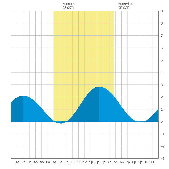Sharkfin Shoal Light tide chart for Tuesday, November 28, 2023