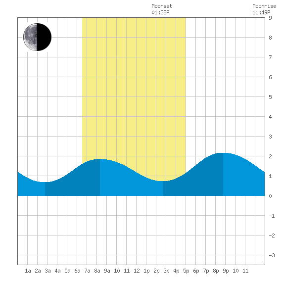 Sharkfin Shoal Light tide chart for Sunday, November 5, 2023