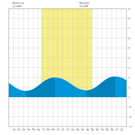 Sharkfin Shoal Light tide chart for Tuesday, November 7, 2023