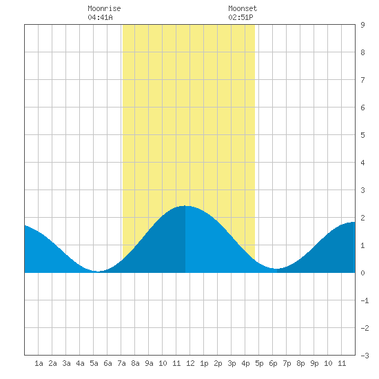 Sharkfin Shoal Light tide chart for Sunday, December 10, 2023