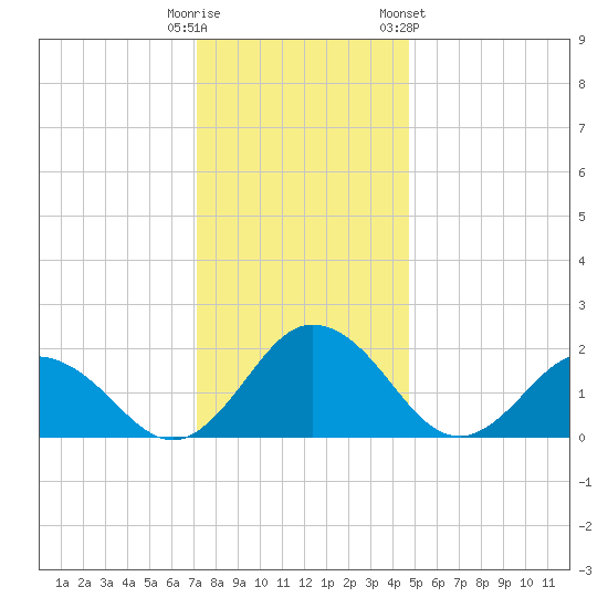 Sharkfin Shoal Light tide chart for Monday, December 11, 2023