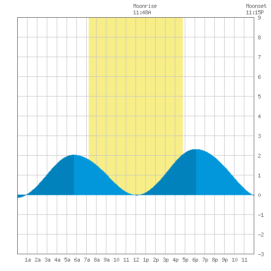 Sharkfin Shoal Light tide chart for Monday, December 18, 2023