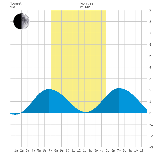 Sharkfin Shoal Light tide chart for Tuesday, December 19, 2023
