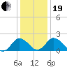 Sharkfin Shoal Light tide chart for Tuesday, December 19, 2023