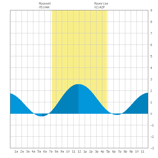 Sharkfin Shoal Light tide chart for Sunday, December 24, 2023
