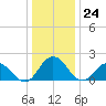 Sharkfin Shoal Light tide chart for Sunday, December 24, 2023