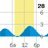 Sharkfin Shoal Light tide chart for Thursday, December 28, 2023