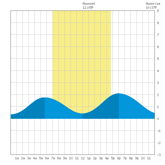Sharkfin Shoal Light tide chart for Sunday, December 3, 2023