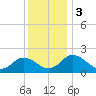 Sharkfin Shoal Light tide chart for Sunday, December 3, 2023