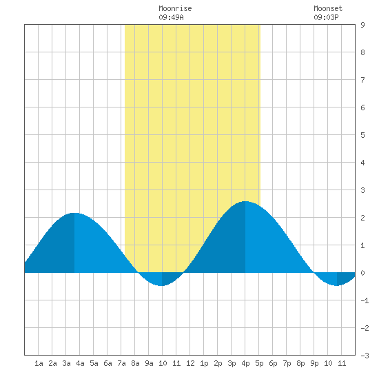 Sharkfin Shoal Light tide chart for Sunday, January 14, 2024
