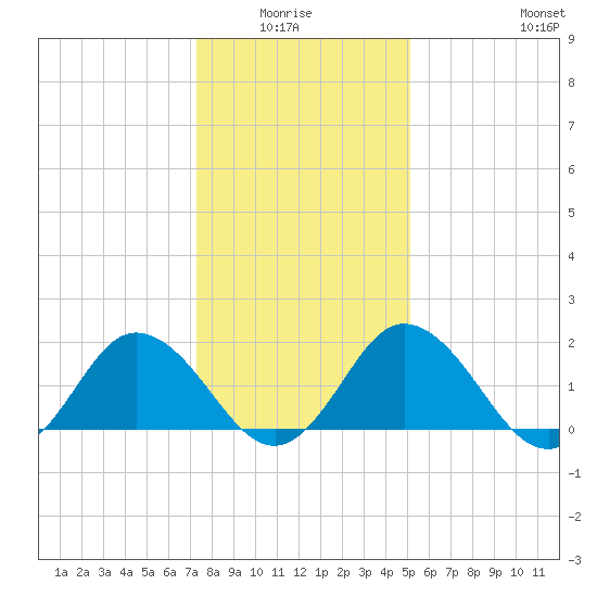 Sharkfin Shoal Light tide chart for Monday, January 15, 2024
