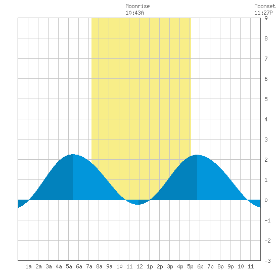 Sharkfin Shoal Light tide chart for Tuesday, January 16, 2024
