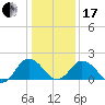 Sharkfin Shoal Light tide chart for Wednesday, January 17, 2024
