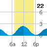 Sharkfin Shoal Light tide chart for Monday, January 22, 2024