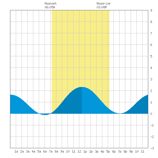 Sharkfin Shoal Light tide chart for Tuesday, January 23, 2024