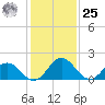 Sharkfin Shoal Light tide chart for Thursday, January 25, 2024