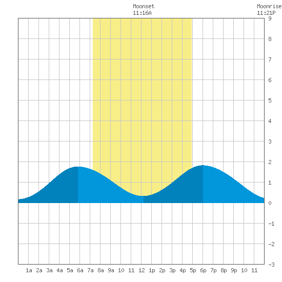 Sharkfin Shoal Light tide chart for Tuesday, January 2, 2024