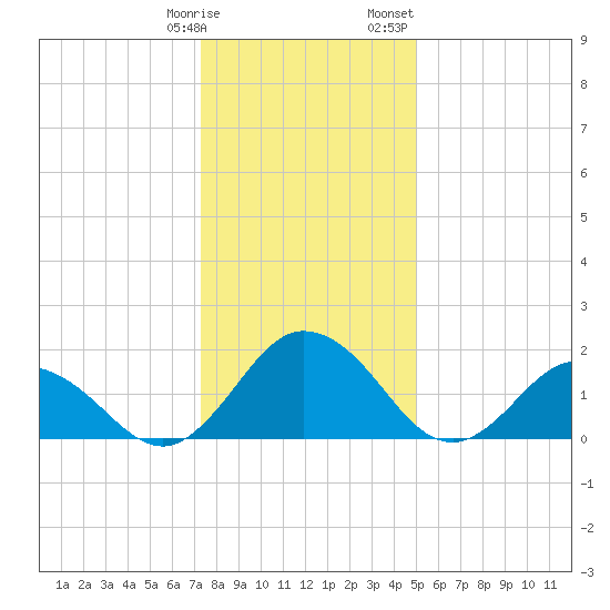 Sharkfin Shoal Light tide chart for Tuesday, January 9, 2024