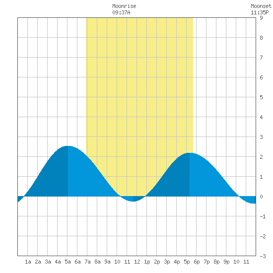 Sharkfin Shoal Light tide chart for Wednesday, February 14, 2024