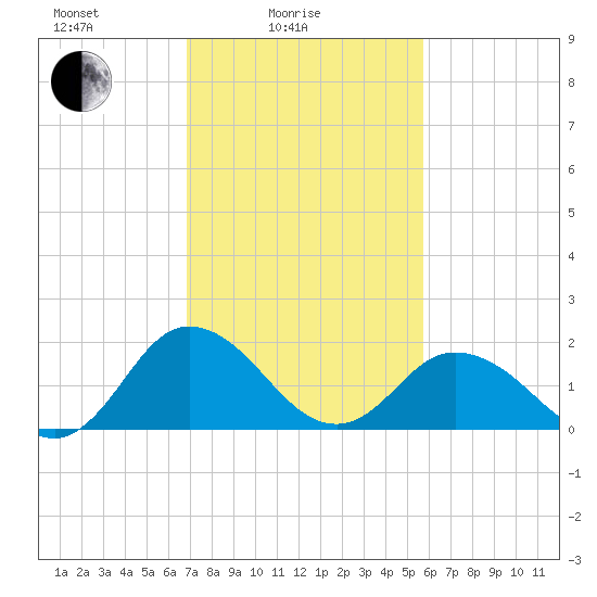 Sharkfin Shoal Light tide chart for Friday, February 16, 2024