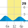 Sharkfin Shoal Light tide chart for Thursday, February 29, 2024