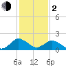 Sharkfin Shoal Light tide chart for Friday, February 2, 2024