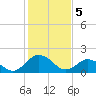 Sharkfin Shoal Light tide chart for Monday, February 5, 2024