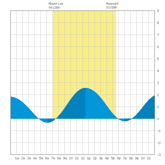 Sharkfin Shoal Light tide chart for Thursday, February 8, 2024
