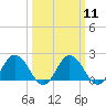 Sharkfin Shoal Light tide chart for Monday, March 11, 2024